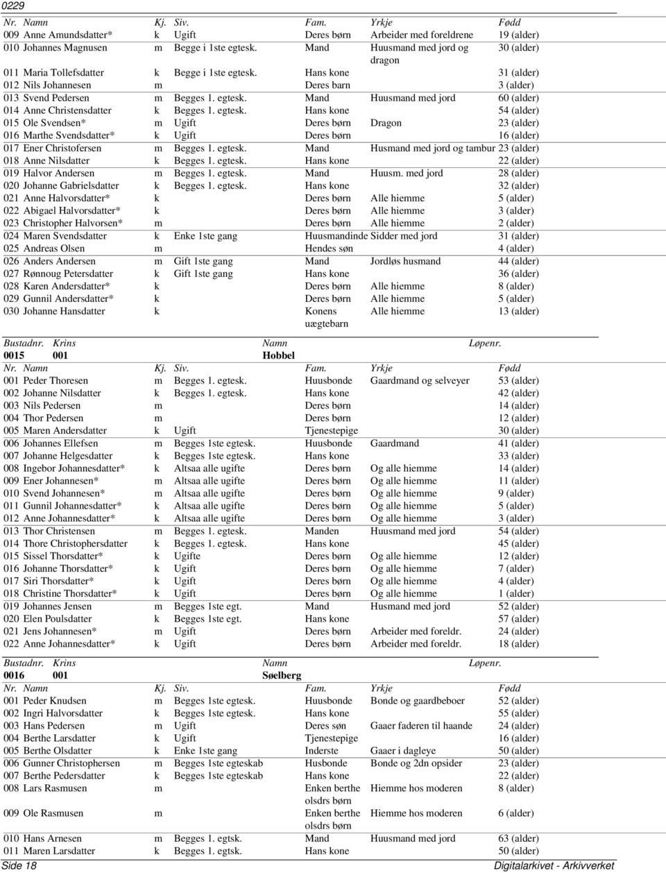 egtesk. Hans kone 54 (alder) 015 Ole Svendsen* m Ugift Deres børn Dragon 23 (alder) 016 Marthe Svendsdatter* k Ugift Deres børn 16 (alder) 017 Ener Christofersen m Begges 1. egtesk.