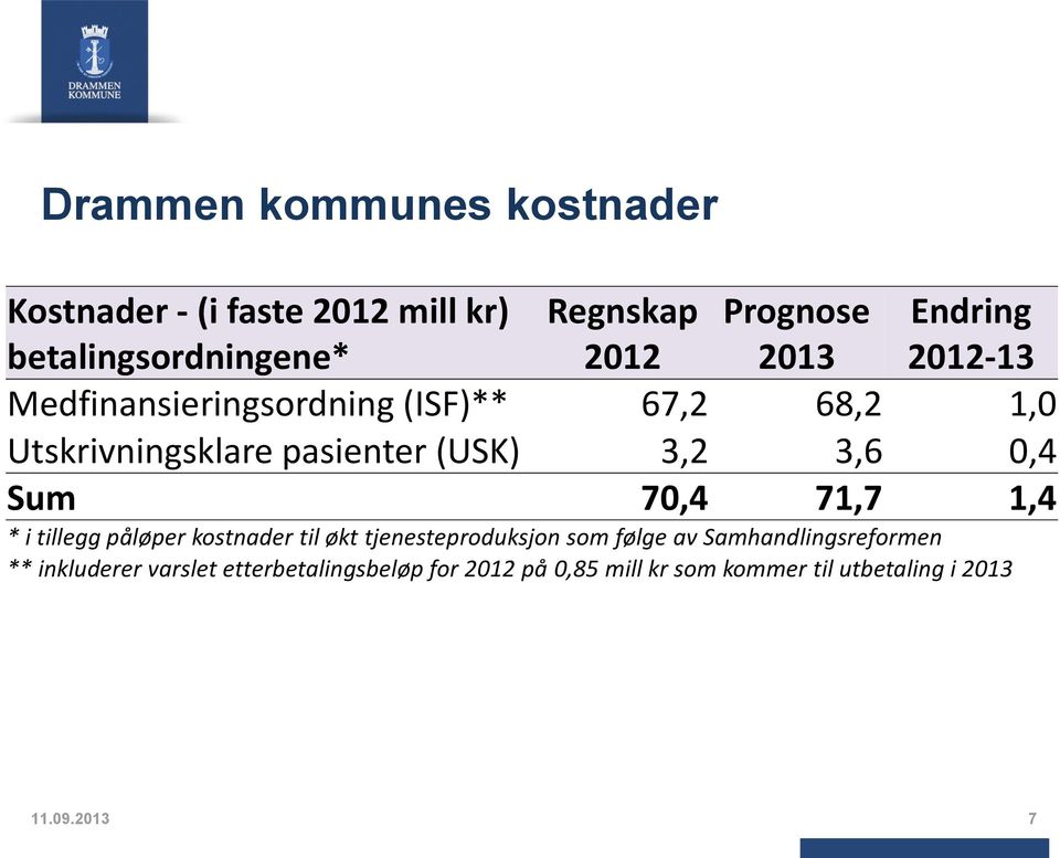 Sum 70,4 71,7 1,4 * i tillegg påløper kostnader til økt tjenesteproduksjon som følge av Samhandlingsreformen