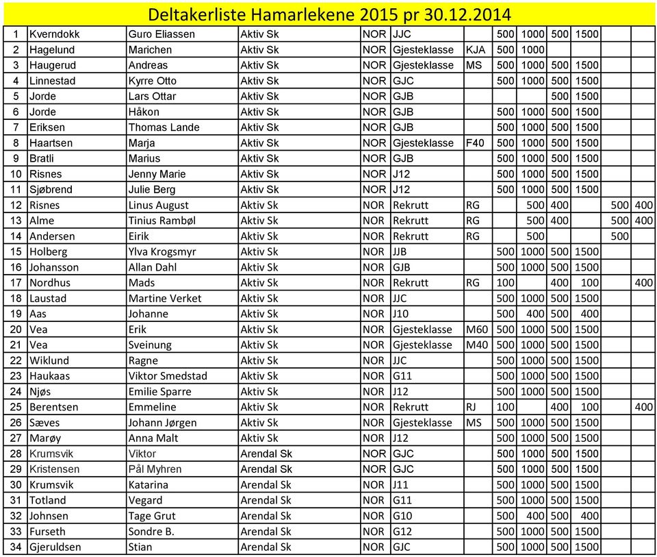 Linnestad Kyrre Otto Aktiv Sk NOR GJC 500 1000 500 1500 5 Jorde Lars Ottar Aktiv Sk NOR GJB 500 1500 6 Jorde Håkon Aktiv Sk NOR GJB 500 1000 500 1500 7 Eriksen Thomas Lande Aktiv Sk NOR GJB 500 1000