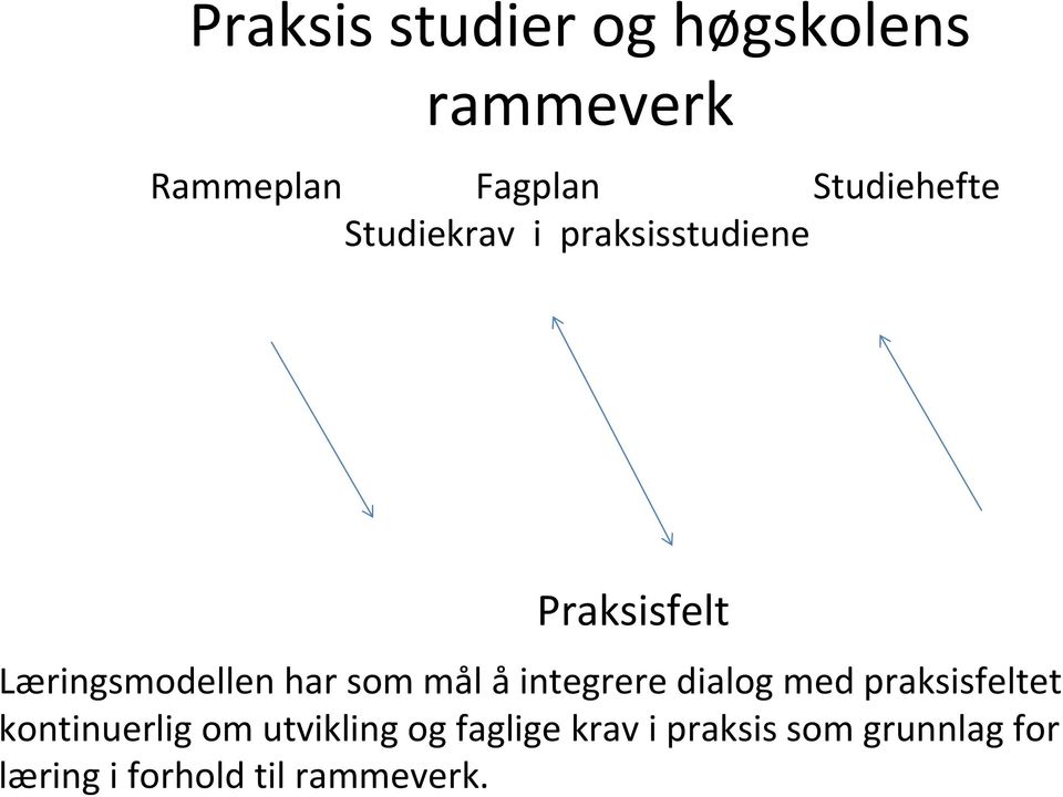 har som mål åintegrere dialog med praksisfeltet kontinuerlig om