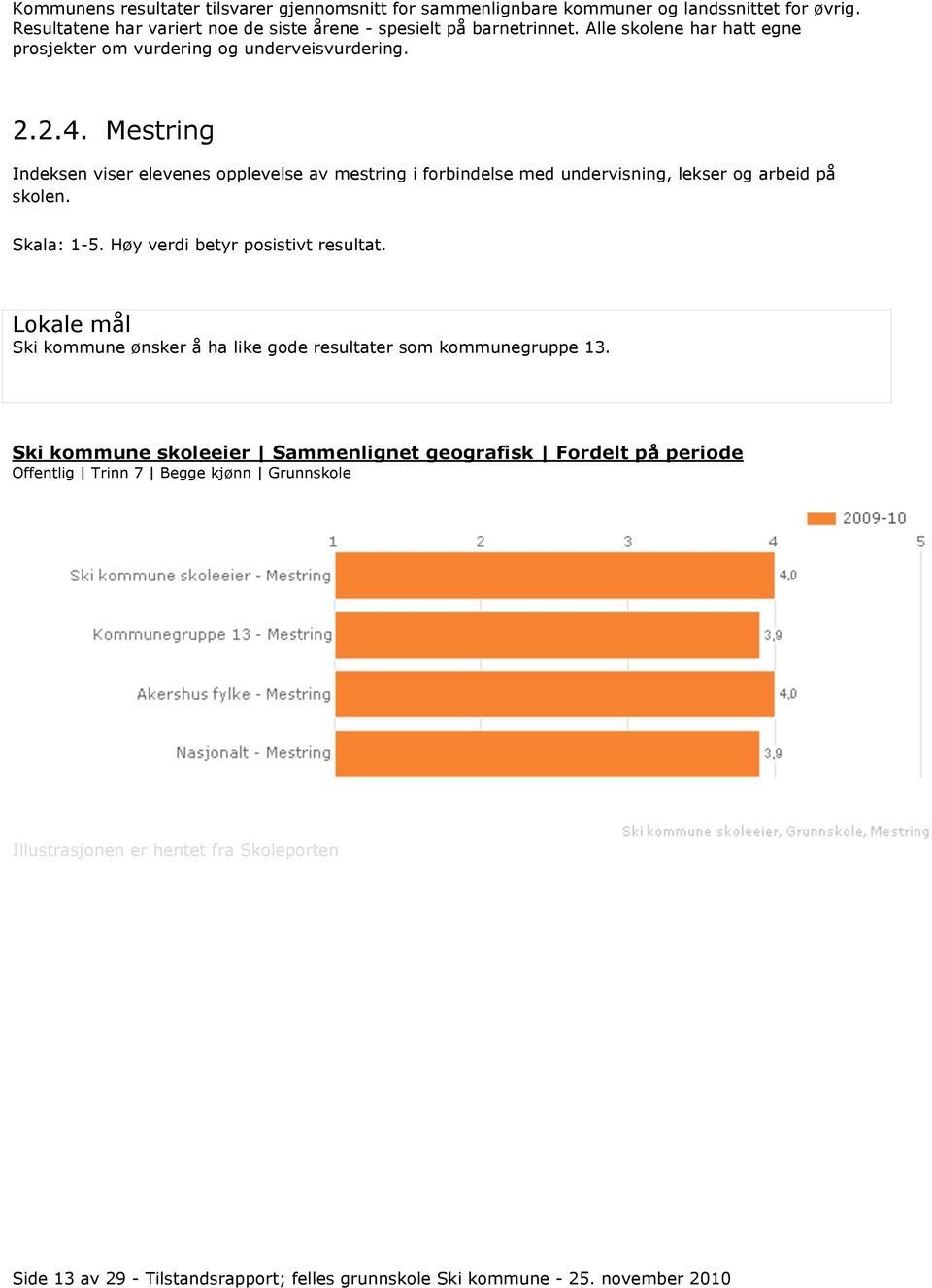 Mestring Indeksen viser elevenes opplevelse av mestring i forbindelse med undervisning, lekser og arbeid på skolen. Skala: 1-5. Høy verdi betyr posistivt resultat.