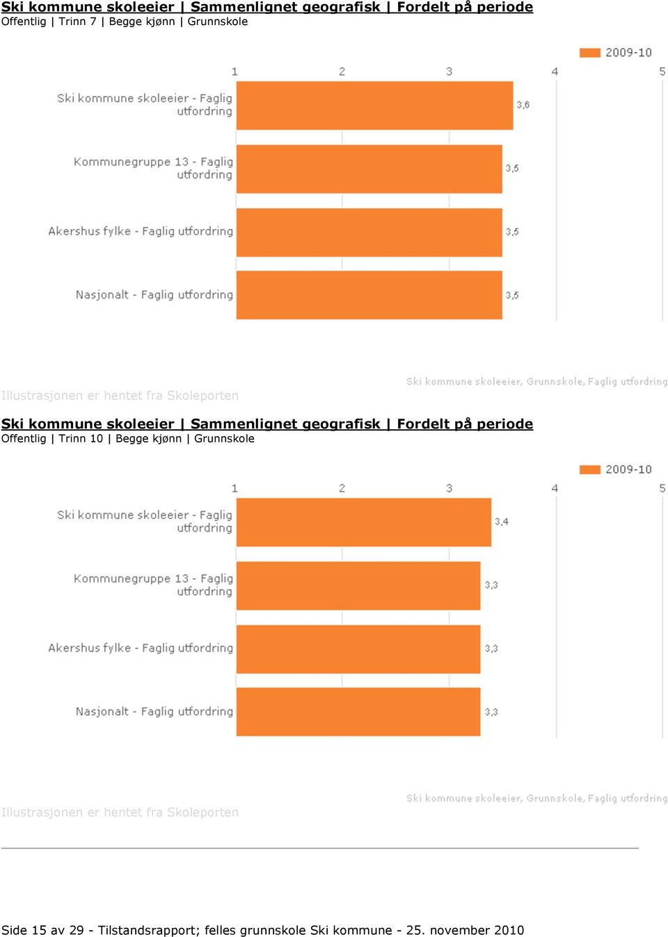 Grunnskole Side 15 av 29 - Tilstandsrapport; felles grunnskole Ski