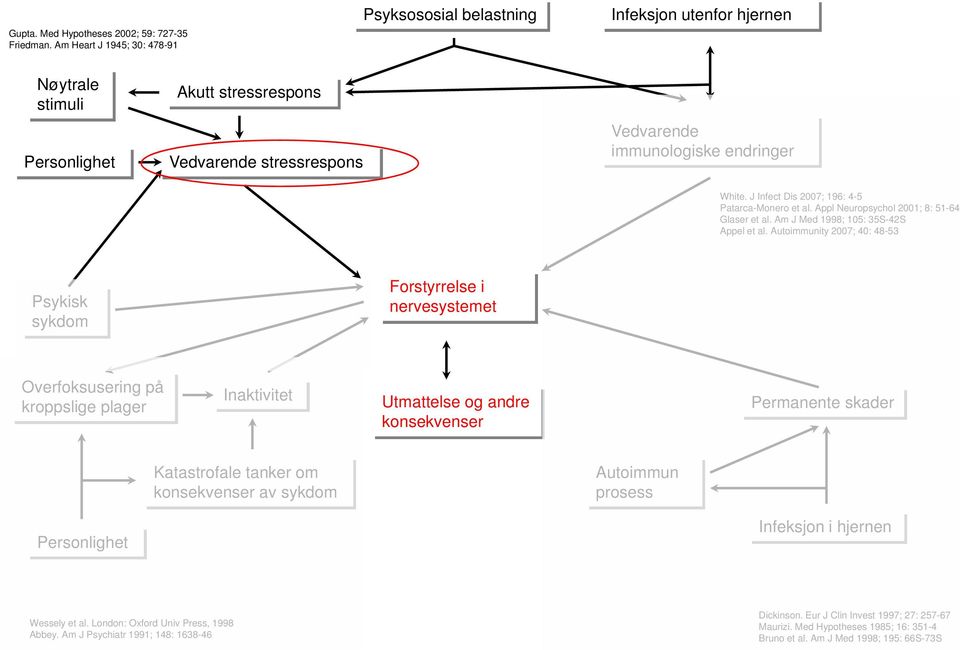 J Infect Dis 2007; 196: 4-5 Patarca-Monero et al. Appl Neuropsychol 2001; 8: 51-64 Glaser et al. Am J Med 1998; 105: 35S-42S Appel et al.