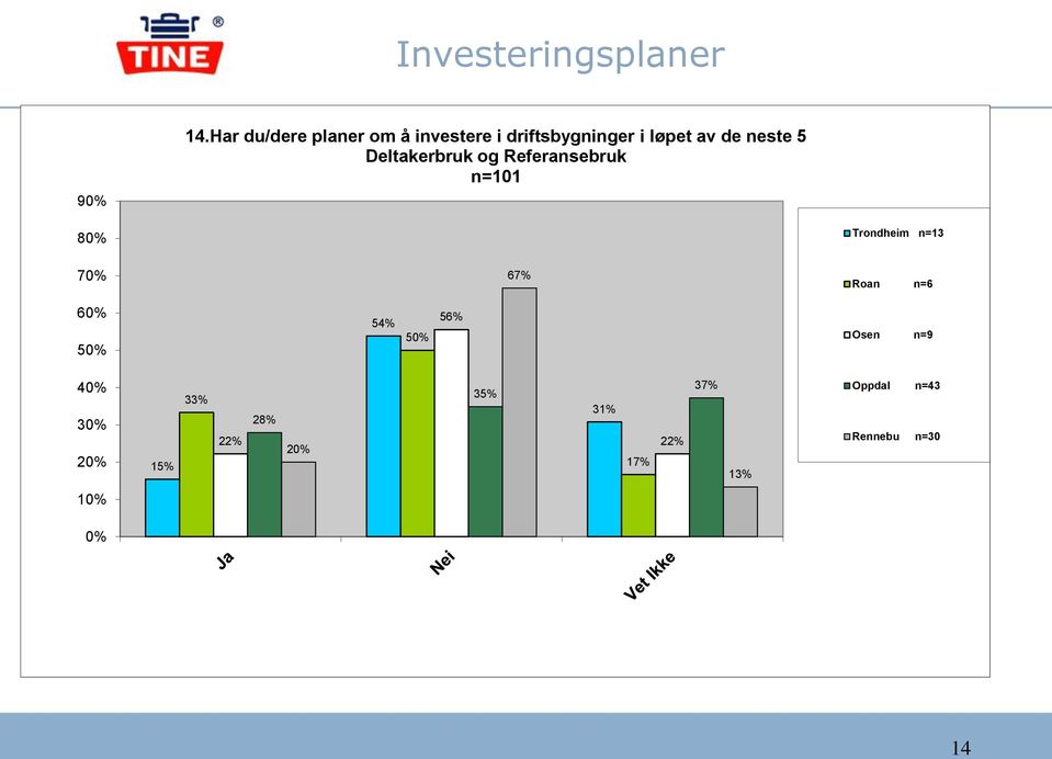 5 Deltakerbruk og Referansebruk n=101 80% Trondheim n=13 70% 67% Roan