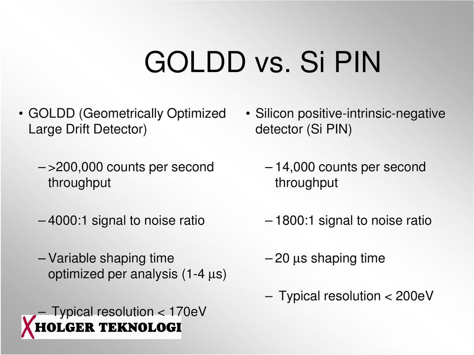 detector (Si PIN) >200,000 counts per second throughput 14,000 counts per second throughput