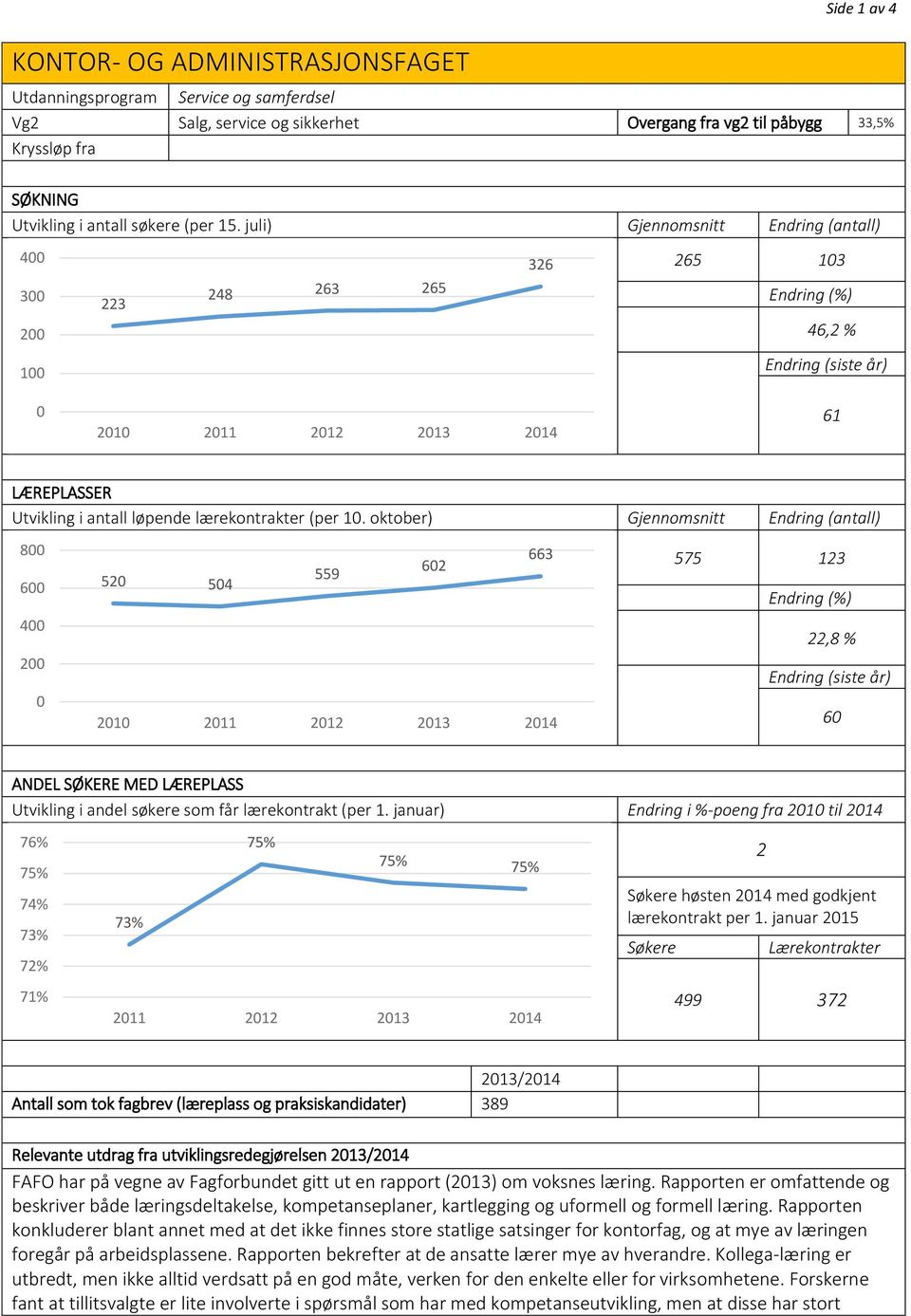 juli) Gjennomsnitt Endring (antall) 400 326 265 103 300 223 248 263 265 Endring (%) 200 46,2 % 100 Endring (siste år) 0 2010 2011 2012 2013 2014 61 LÆREPLASSER Utvikling i antall løpende