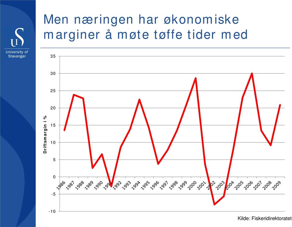 35 30 25 20 Driftsmargin i % 15