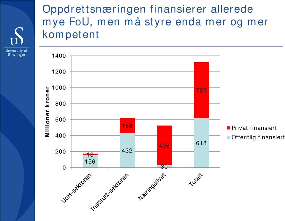 Millioner kroner 1000 800 600 400 200 0 18 156 188