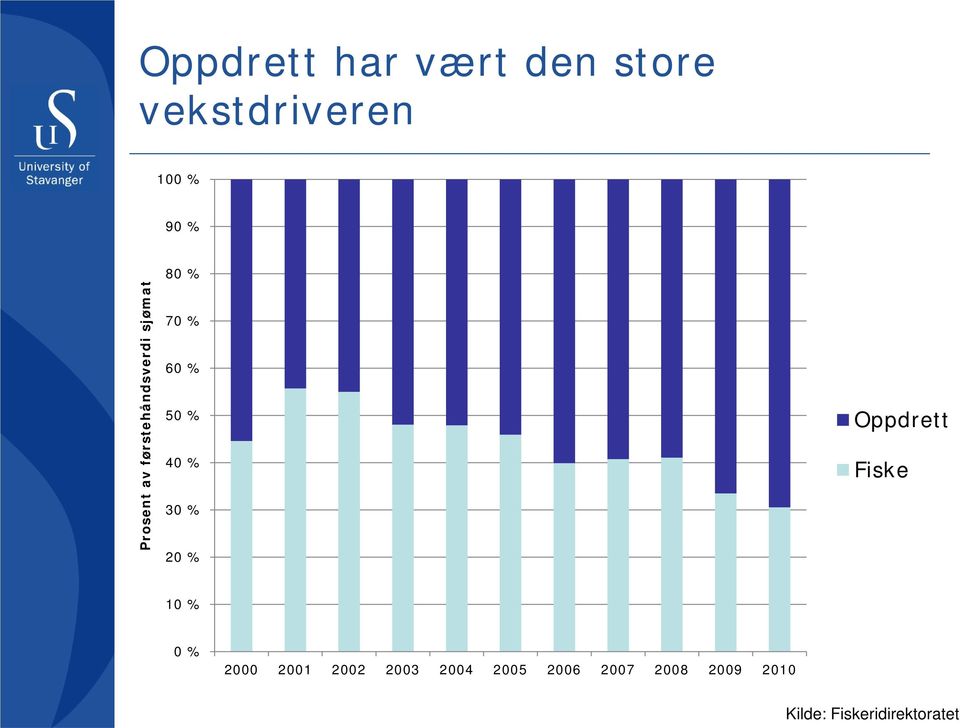 40 % 30 % 20 % Oppdrett Fiske 10 % 0 % 2000 2001 2002