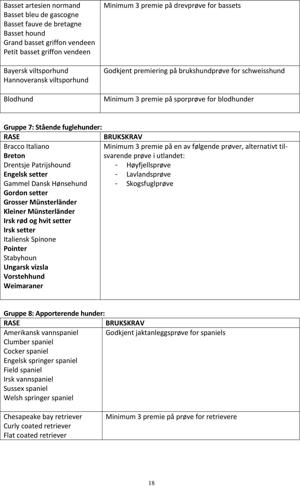 Italiano Breton Minimum 3 premie på en av følgende prøver, alternativt tilsvarende prøve i utlandet: Drentsje Patrijshound - Høyfjellsprøve Engelsk setter - Lavlandsprøve Gammel Dansk Hønsehund