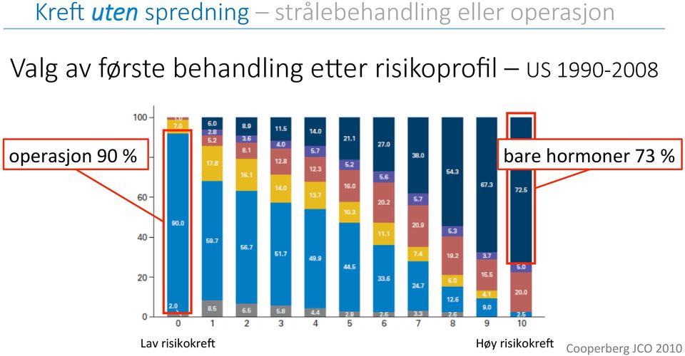 risikoprofil US 1990-2008 operasjon 90 % bare