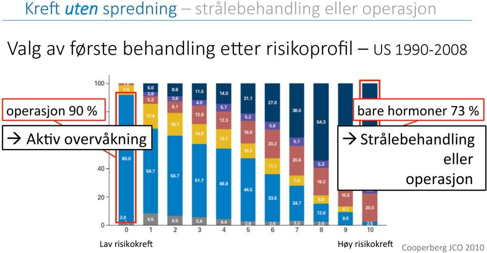 % à Ak*v overvåkning bare hormoner 73 % à Strålebehandling