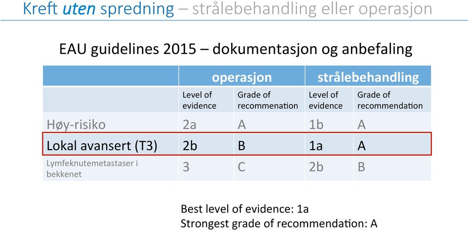 evidence Høy- risiko 2a A 1b A Lokal avansert (T3) 2b B 1a A Lymfeknutemetastaser i 3 C 2b