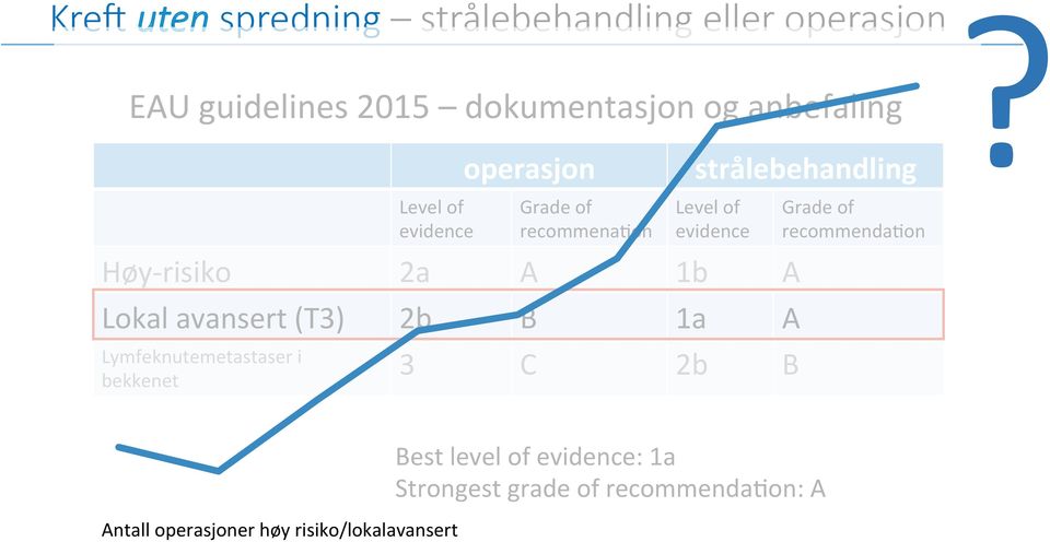 recommena*on Level of evidence Høy- risiko 2a A 1b A Lokal avansert (T3) 2b B 1a A