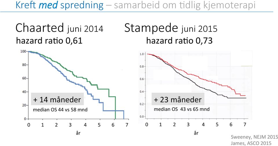 vs 58 mnd 0 1 2 3 4 5 6 7 år hazard ra*o 0,73 + 23 måneder median