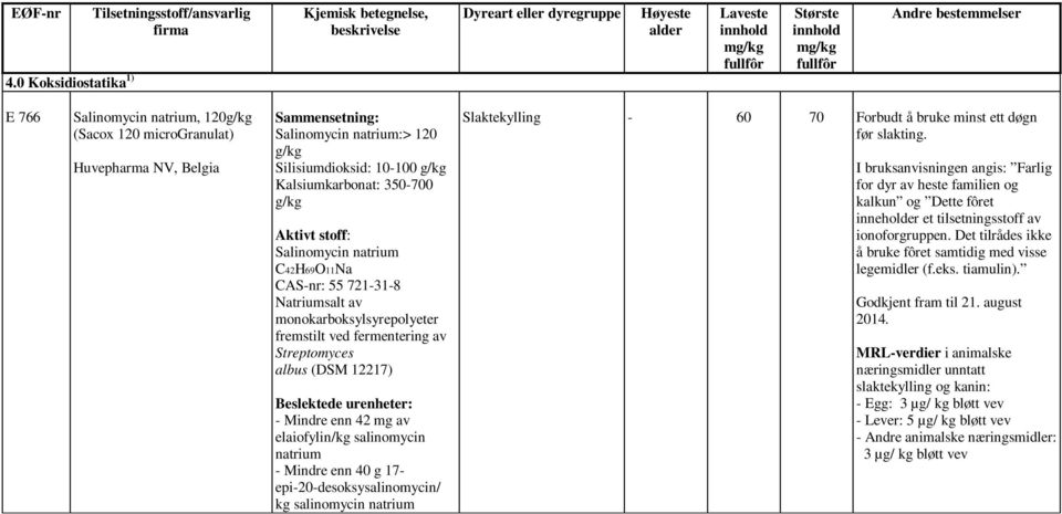 enn 42 mg av elaiofylin/kg salinomycin natrium - Mindre enn 40 g 17- epi-20-desoksysalinomycin/ kg salinomycin natrium Slaktekylling - 60 70 Forbudt å bruke minst ett døgn for dyr av heste familien