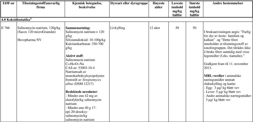 av elaiofylin/kg salinomycin natrium - Mindre enn 40 g 17- epi-20-desoksysalinomycin/kg salinomycin natrium Livkylling 12 uker 50 50 for dyr av heste- familien og kalkun og Dette fôret