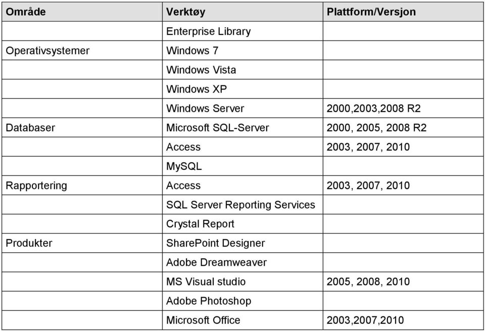 MySQL Rapportering Access 2003, 2007, 2010 SQL Server Reporting Services Crystal Report Produkter