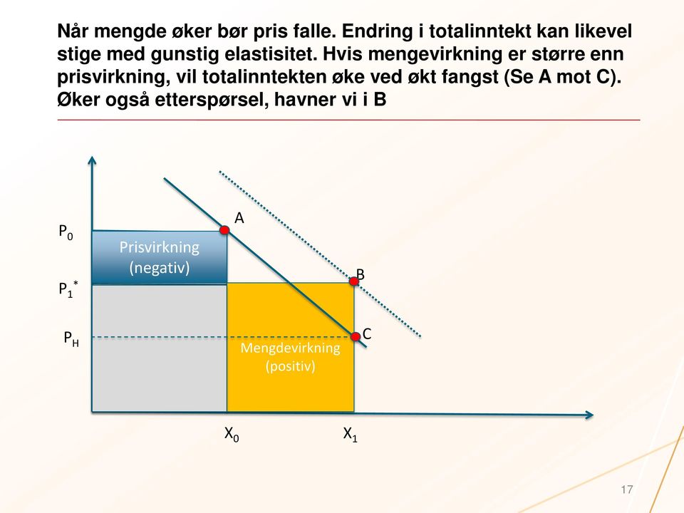 Hvis mengevirkning er større enn prisvirkning, vil totalinntekten øke ved økt