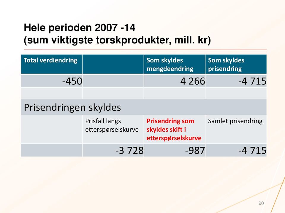 -450 4 266-4 715 Prisendringen skyldes Prisfall langs etterspørselskurve