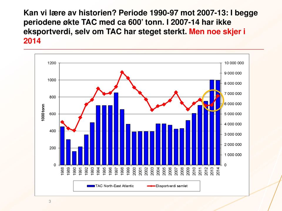 økte TAC med ca 600 tonn.