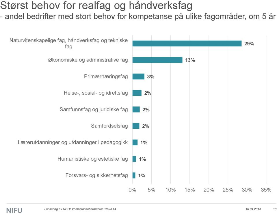 sosial- og idrettsfag 2% Samfunnsfag og juridiske fag 2% Samferdselsfag 2% Lærerutdanninger og utdanninger i pedagogikk 1%