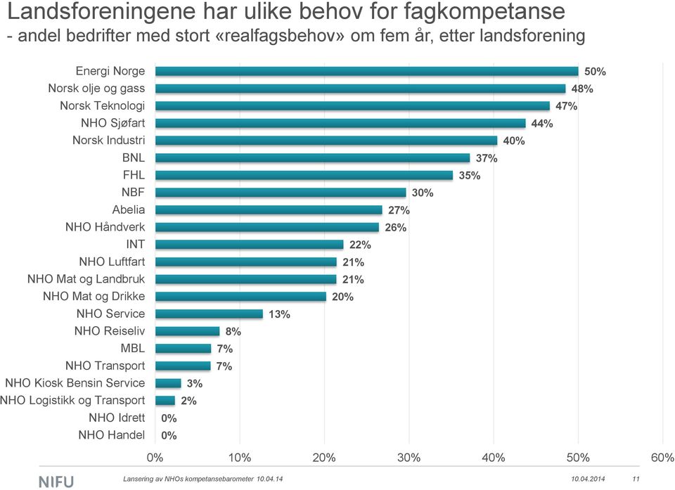 Drikke NHO Service NHO Reiseliv MBL NHO Transport NHO Kiosk Bensin Service NHO Logistikk og Transport NHO Idrett NHO Handel 0% 0% 3% 2% 7% 7%