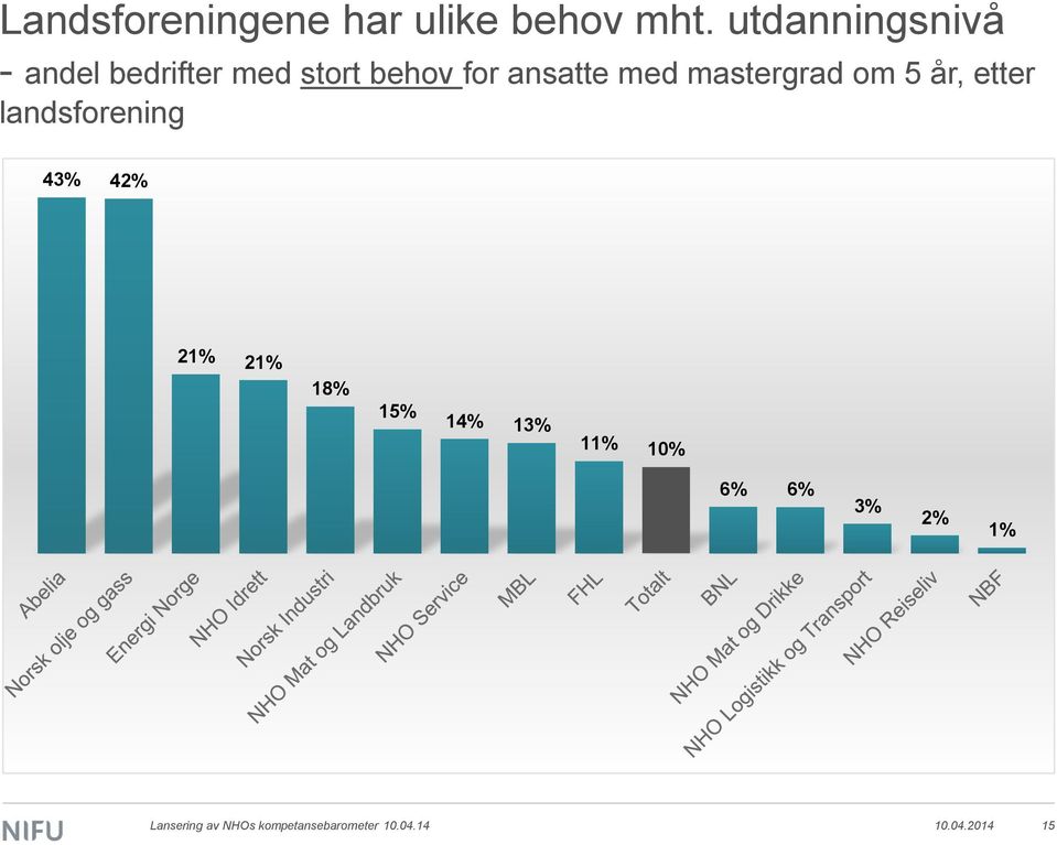 mastergrad om 5 år, etter landsforening 43% 42% 21% 21% 18% 15%