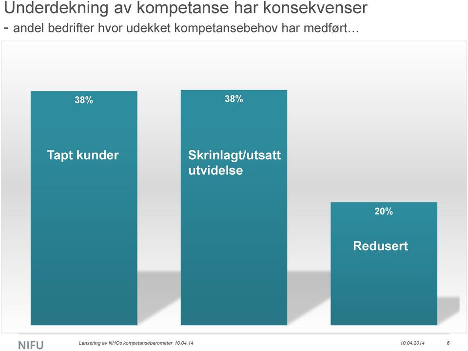 38% Tapt kunder Skrinlagt/utsatt utvidelse 20% Redusert