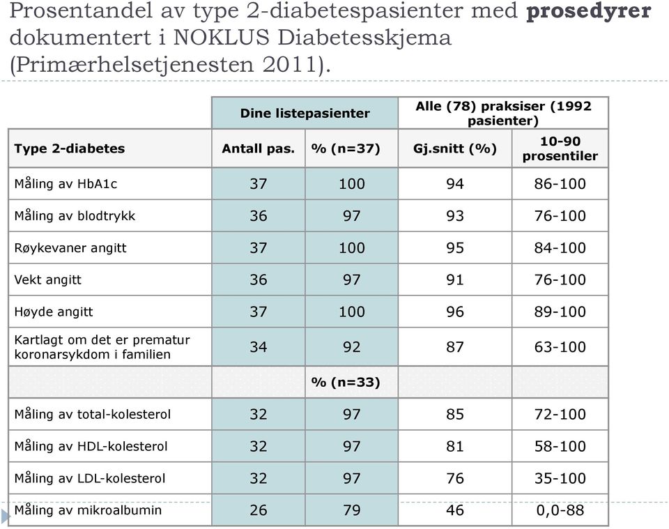 snitt (%) Alle (78) praksiser (1992 pasienter) 10-90 prosentiler Måling av HbA1c 37 100 94 86-100 Måling av blodtrykk 36 97 93 76-100 Røykevaner angitt 37 100 95