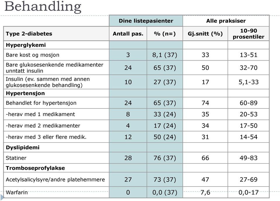 sammen med annen glukosesenkende behandling) Hypertensjon 24 65 (37) 50 32-70 10 27 (37) 17 5,1-33 Behandlet for hypertensjon 24 65 (37) 74 60-89 -herav med 1