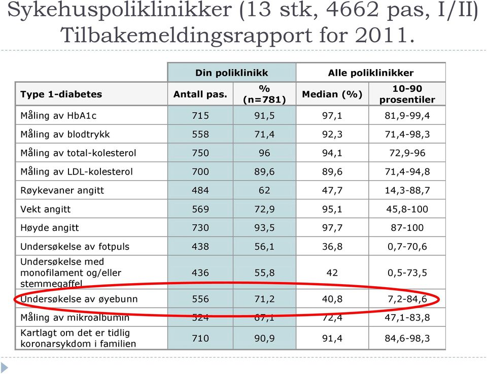 LDL-kolesterol 700 89,6 89,6 71,4-94,8 Røykevaner angitt 484 62 47,7 14,3-88,7 Vekt angitt 569 72,9 95,1 45,8-100 Høyde angitt 730 93,5 97,7 87-100 Undersøkelse av fotpuls 438 56,1 36,8