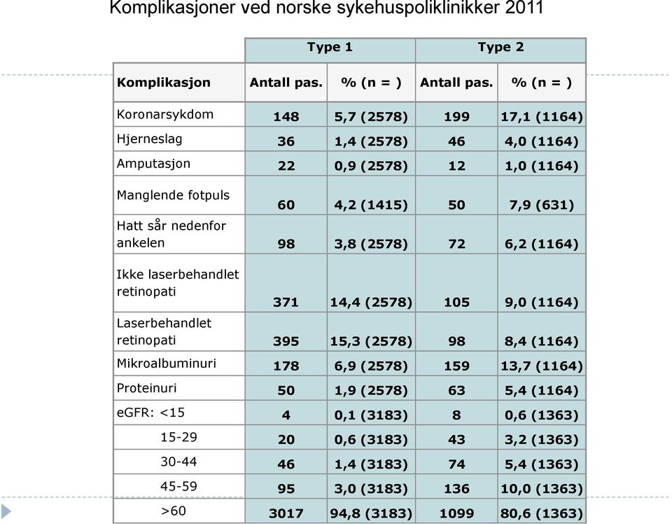 Hatt sår nedenfor ankelen 98 3,8 (2578) 72 6,2 (1164) Ikke laserbehandlet retinopati 371 14,4 (2578) 105 9,0 (1164) Laserbehandlet retinopati 395 15,3 (2578) 98 8,4 (1164)