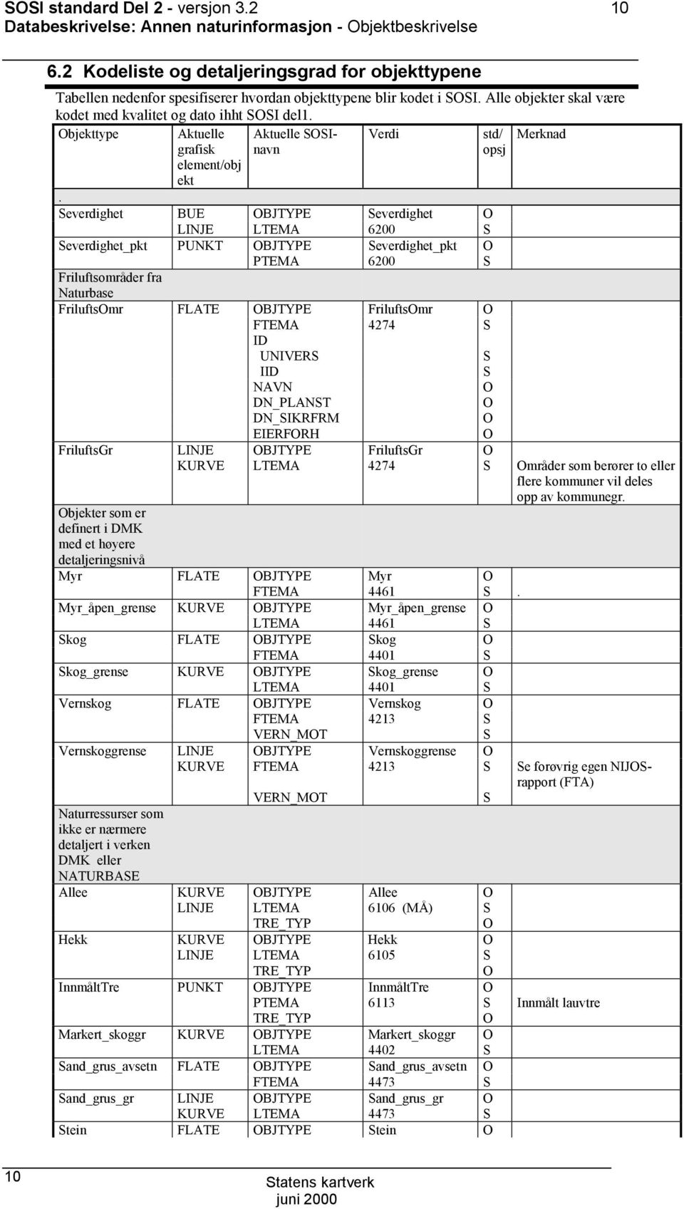 bjekttype Aktuelle Aktuelle SSInavn Verdi std/ Merknad grafisk element/obj ekt opsj.