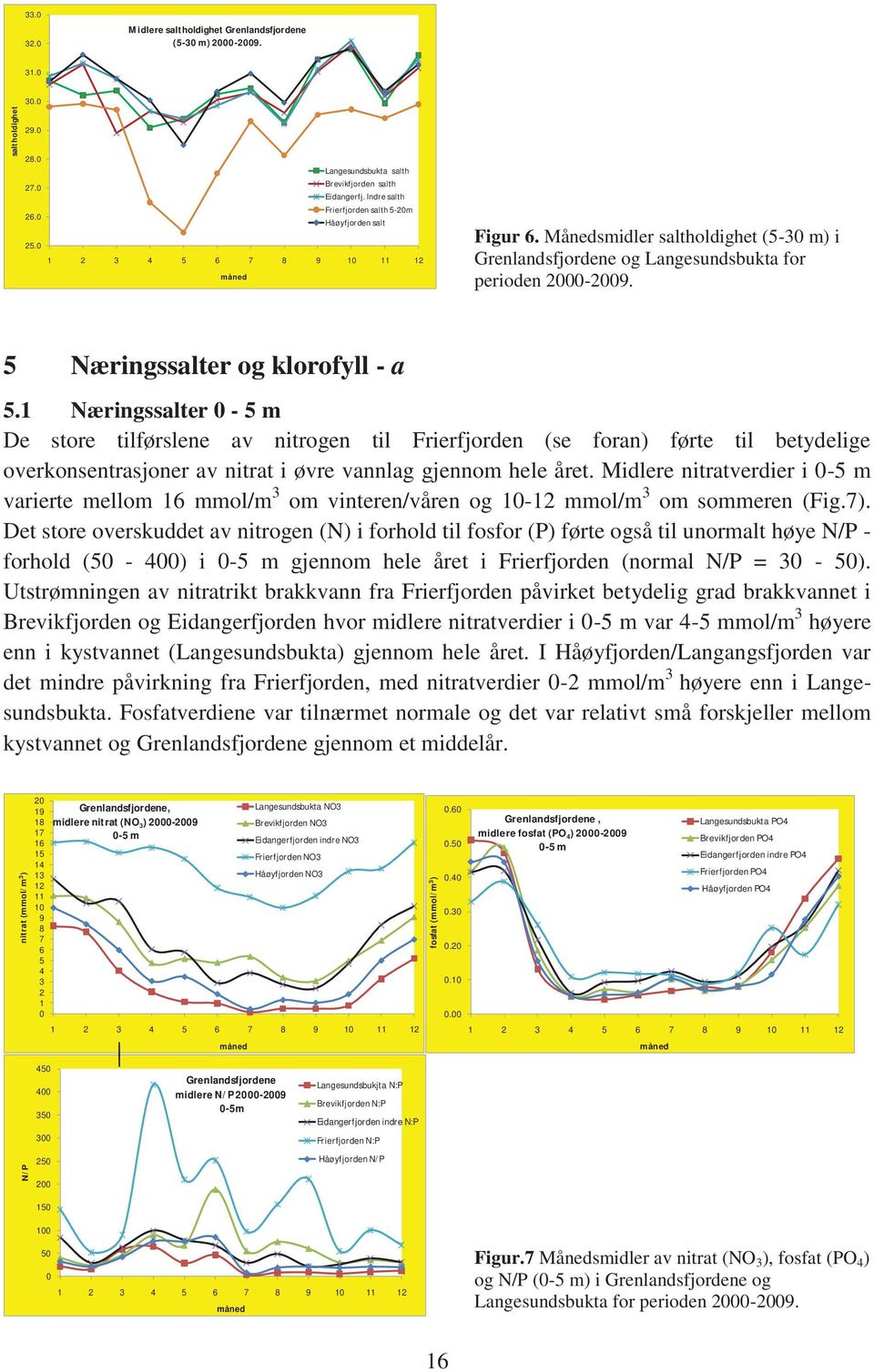 1 Næringssalter 0-5 m De store tilførslene av nitrogen til Frierfjorden (se foran) førte til betydelige overkonsentrasjoner av nitrat i øvre vannlag gjennom hele året.