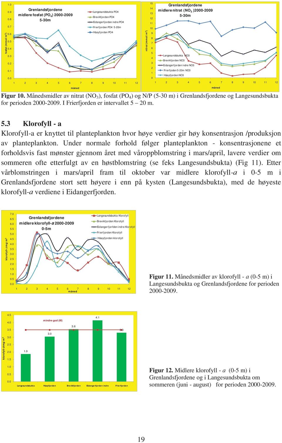 (mmol/m 3 ) 15 14 13 12 11 9 8 7 6 5 4 3 2 1 0 Grenlandsfjordene midlere nitrat (NO 3 )2000-2009 5-30m Langesundsbukta NO3 Brevikfjorden NO3 Eidangerfjorden indre NO3 Frierfjoden 5-20m NO3