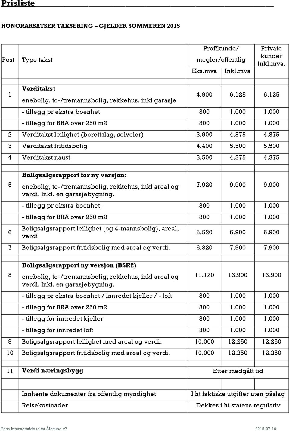 400 5.500 5.500 4 Verditakst naust 3.500 4.375 4.375 5 6 Boligsalgsrapport før ny versjon: enebolig, to-/tremannsbolig, rekkehus, inkl areal og verdi. Inkl. en garasjebygning. 7.920 9.900 9.