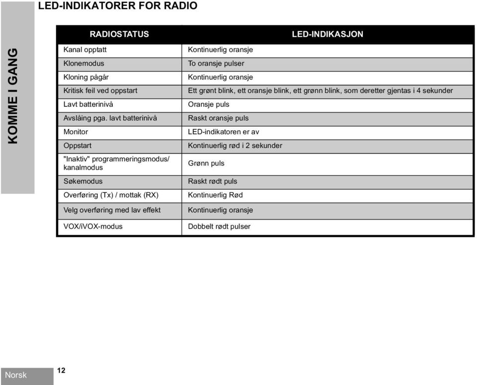 LED-INDIKASJON Kontinuerlig oransje To oransje pulser Kontinuerlig oransje Ett grønt blink, ett oransje blink, ett grønn blink, som deretter gjentas i 4