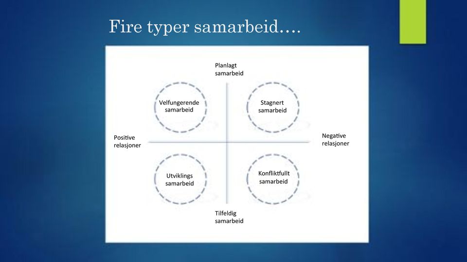 Stagnert samarbeid Posi&ve relasjoner Nega&ve