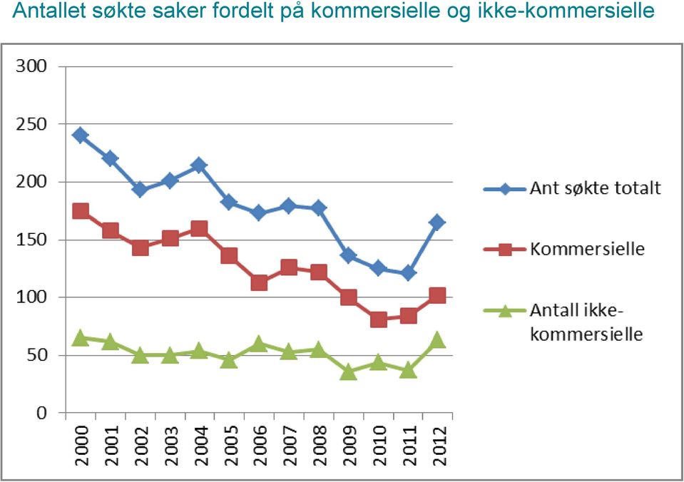 kommersielle og