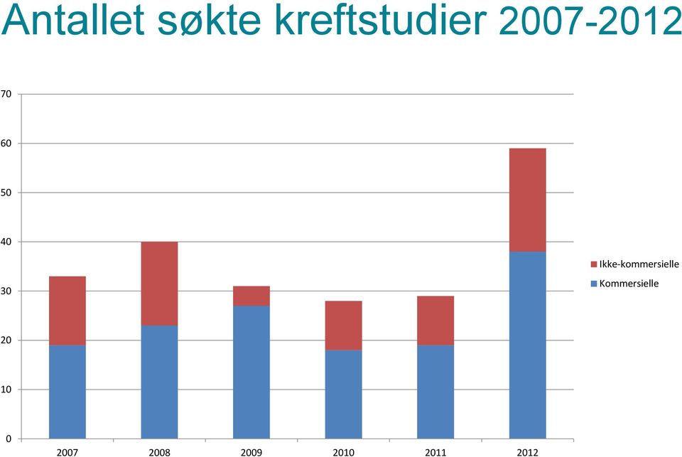 Ikke-kommersielle Kommersielle