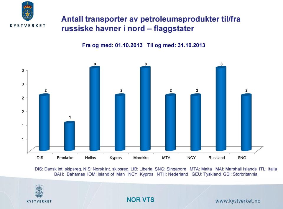 013 3 3 3 3 3 1 1 1 DIS Frankrike Hellas Kypros Marokko MTA NCY Russland SNG DIS: Dansk int. skipsreg.