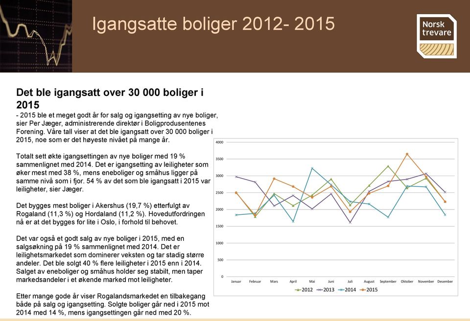 4000 Totalt sett økte igangsettingen av nye boliger med 19 % sammenlignet med 2014.