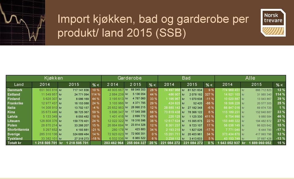 985 340 114 % Finland 5 628 307 kr 8 086 169 44 % 3 195 613 kr 4 787 060 33 % 1 196 967 kr 1 070 638-11 % 10 020 887 kr 13 943 867 39 % Frankrike 12 977 437 kr 16 153 088 24 % 3 103 966 kr 4 371 795