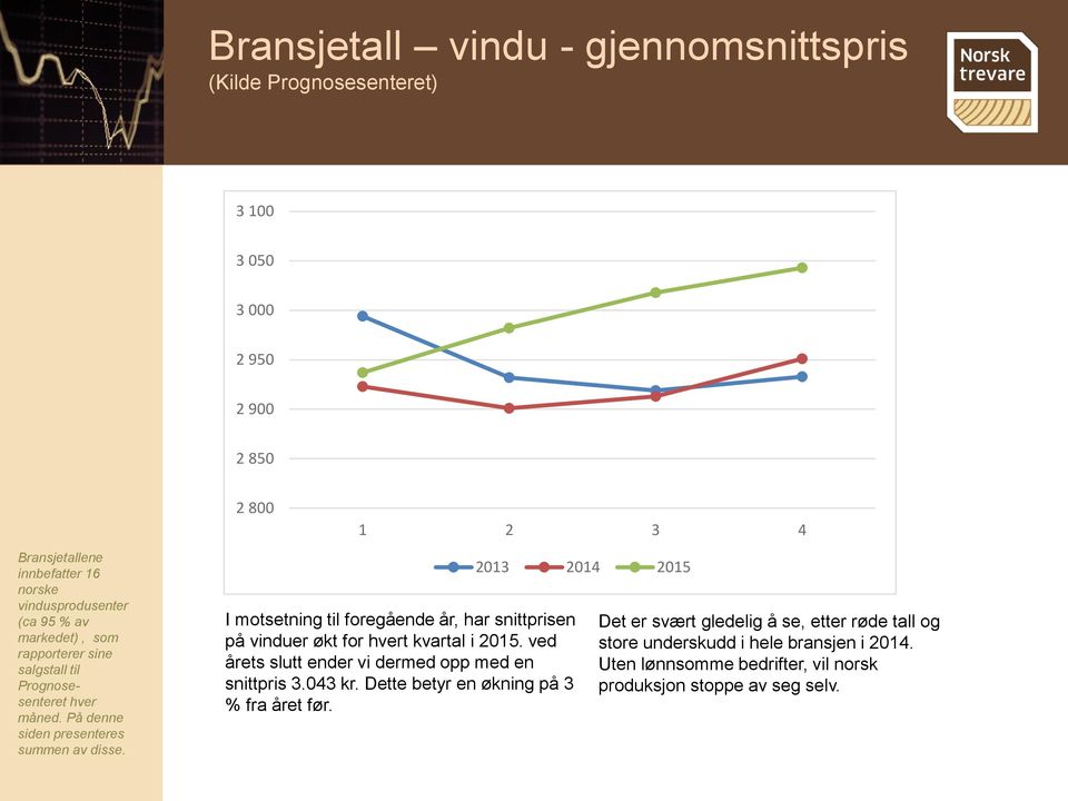 2 800 1 2 3 4 I motsetning til foregående år, har snittprisen på vinduer økt for hvert kvartal i 2015. ved årets slutt ender vi dermed opp med en snittpris 3.043 kr.