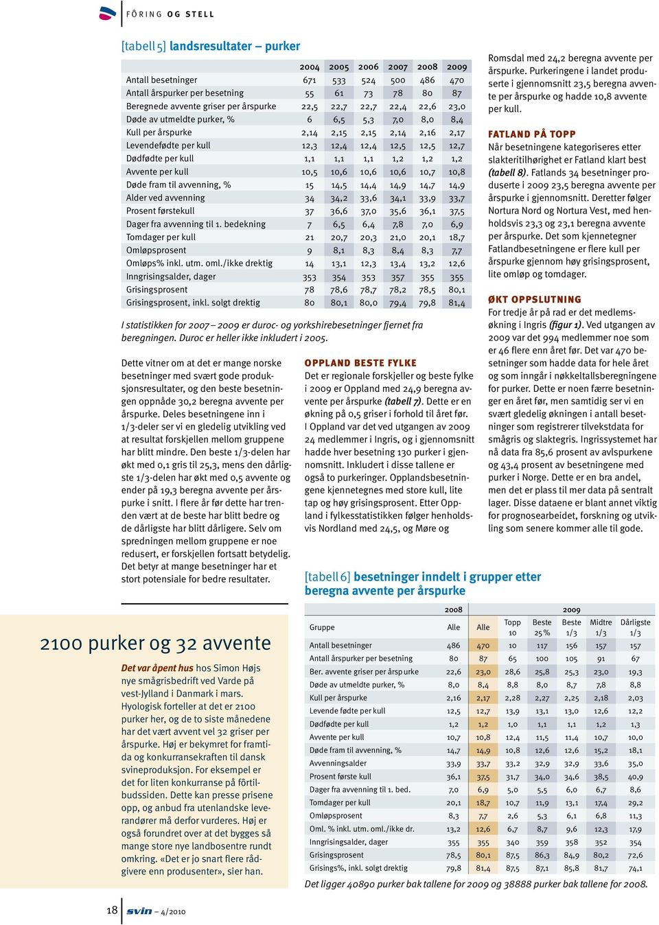 Dødfødte per kull 1,1 1,1 1,1 1,2 1,2 1,2 Avvente per kull 10,5 10,6 10,6 10,6 10,7 10,8 Døde fram til avvenning, % 15 14,5 14,4 14,9 14,7 14,9 Alder ved avvenning 34 34,2 33,6 34,1 33,9 33,7 Prosent