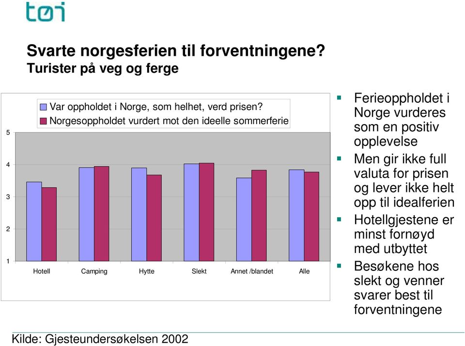 Gjesteundersøkelsen 2002 Ferieoppholdet i Norge vurderes som en positiv opplevelse Men gir ikke full valuta for prisen og