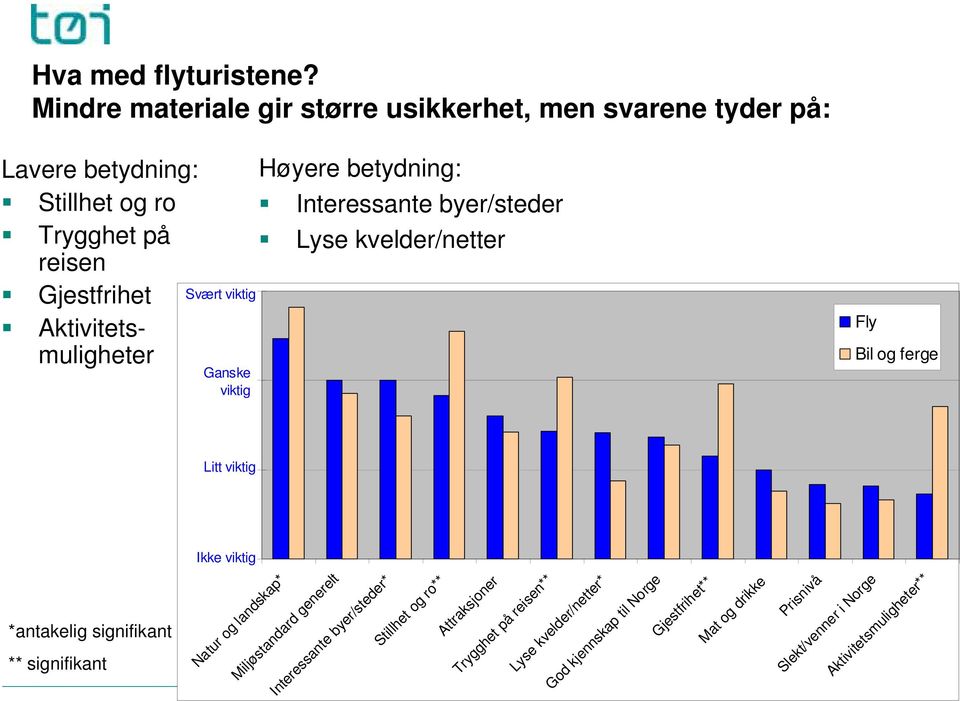 Aktivitetsmuligheter Svært viktig Ganske viktig Høyere betydning: Interessante byer/steder Lyse kvelder/netter Litt viktig Natur og landskap*