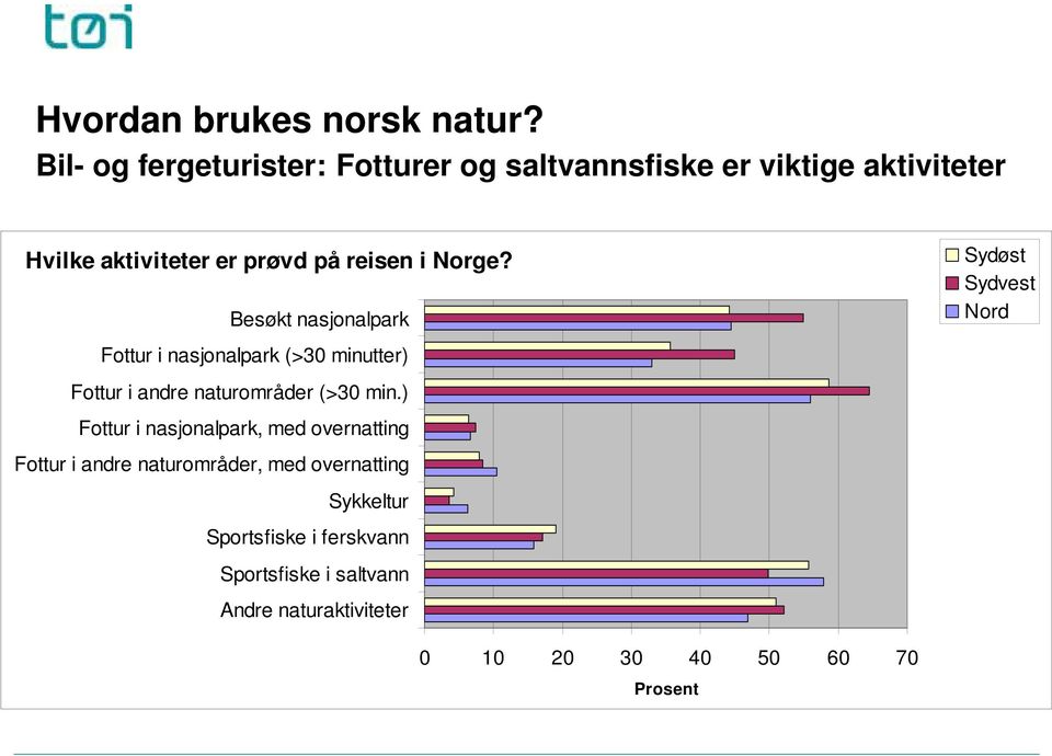 Norge? Besøkt nasjonalpark Fottur i nasjonalpark (>30 minutter) Fottur i andre naturområder (>30 min.