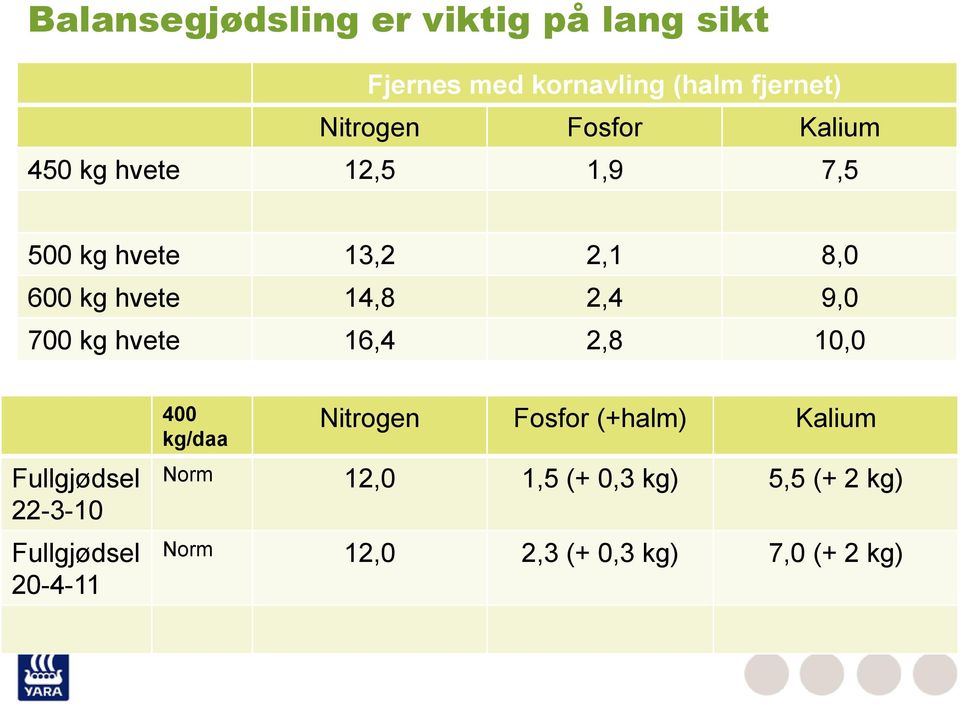 2,1 2,1 8 8,0 600 kg hvete 13,2 14,8 2,4 2,4 9 9,0 700 kg hvete 14,8 16,4 2,7 2,8 10 10,0 Fullgjødsel 22-3-10